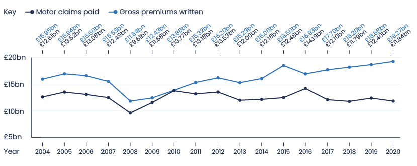 Graph showing the number of motor claims paid compared to the gross premiums written