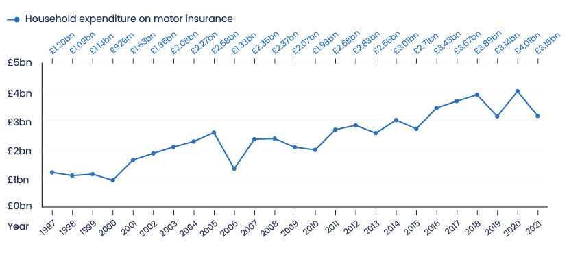 Graph showing how much households spend on car insurance