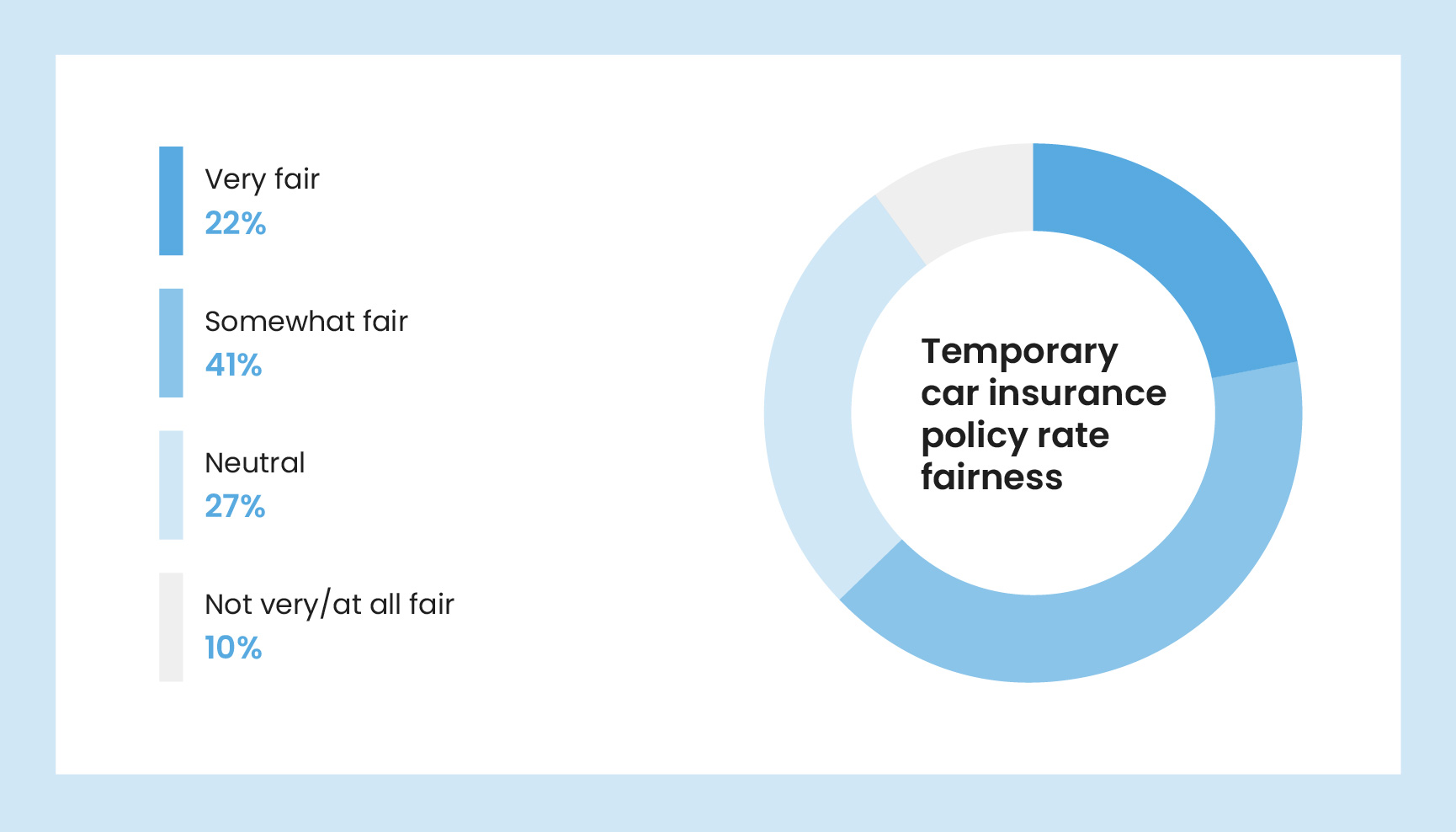 A light blue and grey pie chart showing how fair people think temporary car insurance policy rates are