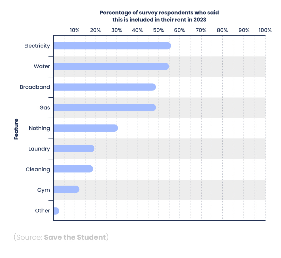 Bar chart showing the most common features included in student rent in 2023.